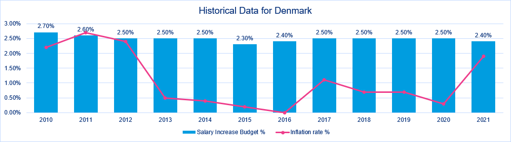 Inflation vs salary increases in Denmark 2010 to 2021
